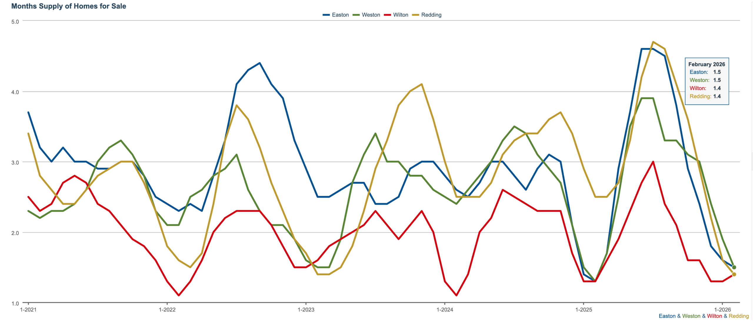 monthly homes for sale, easton, weston, redding, wilton, March 2026
