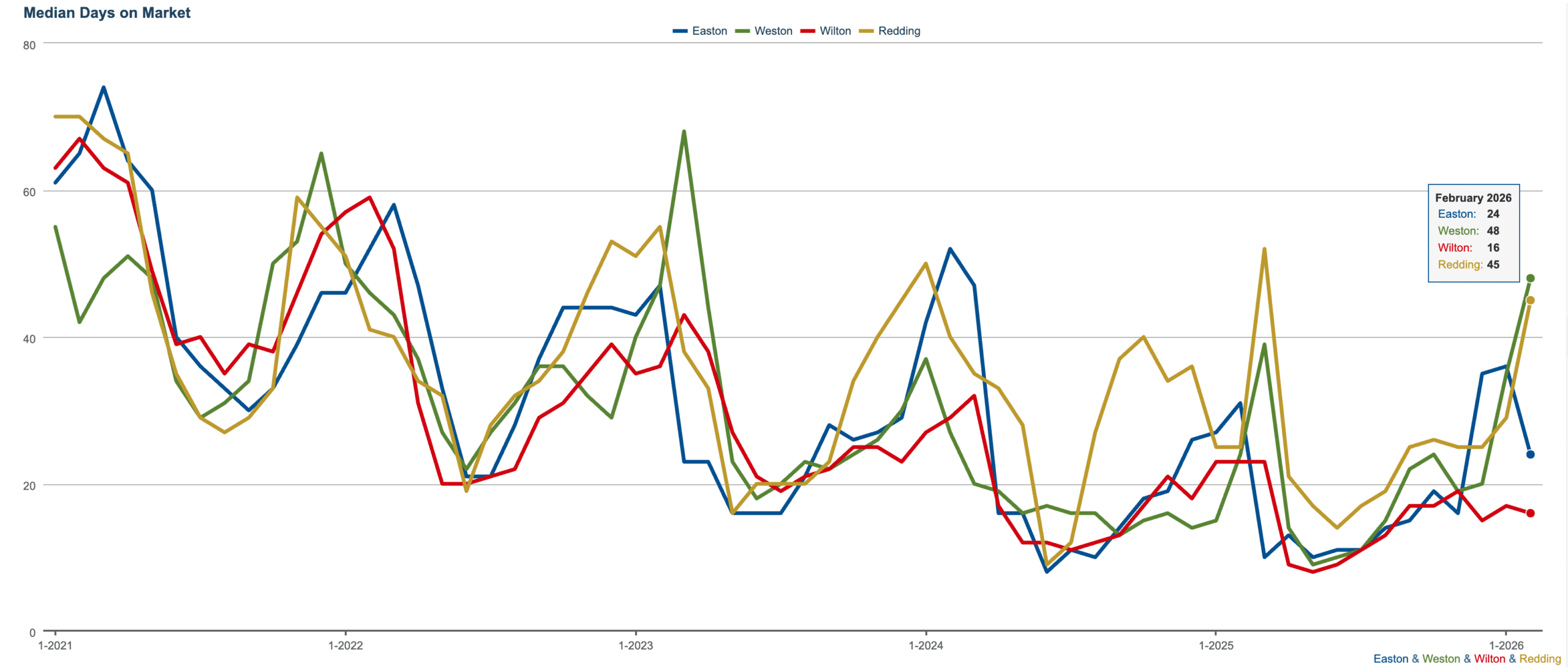 median days on market, weston, easton, wilton, redding, March 2026