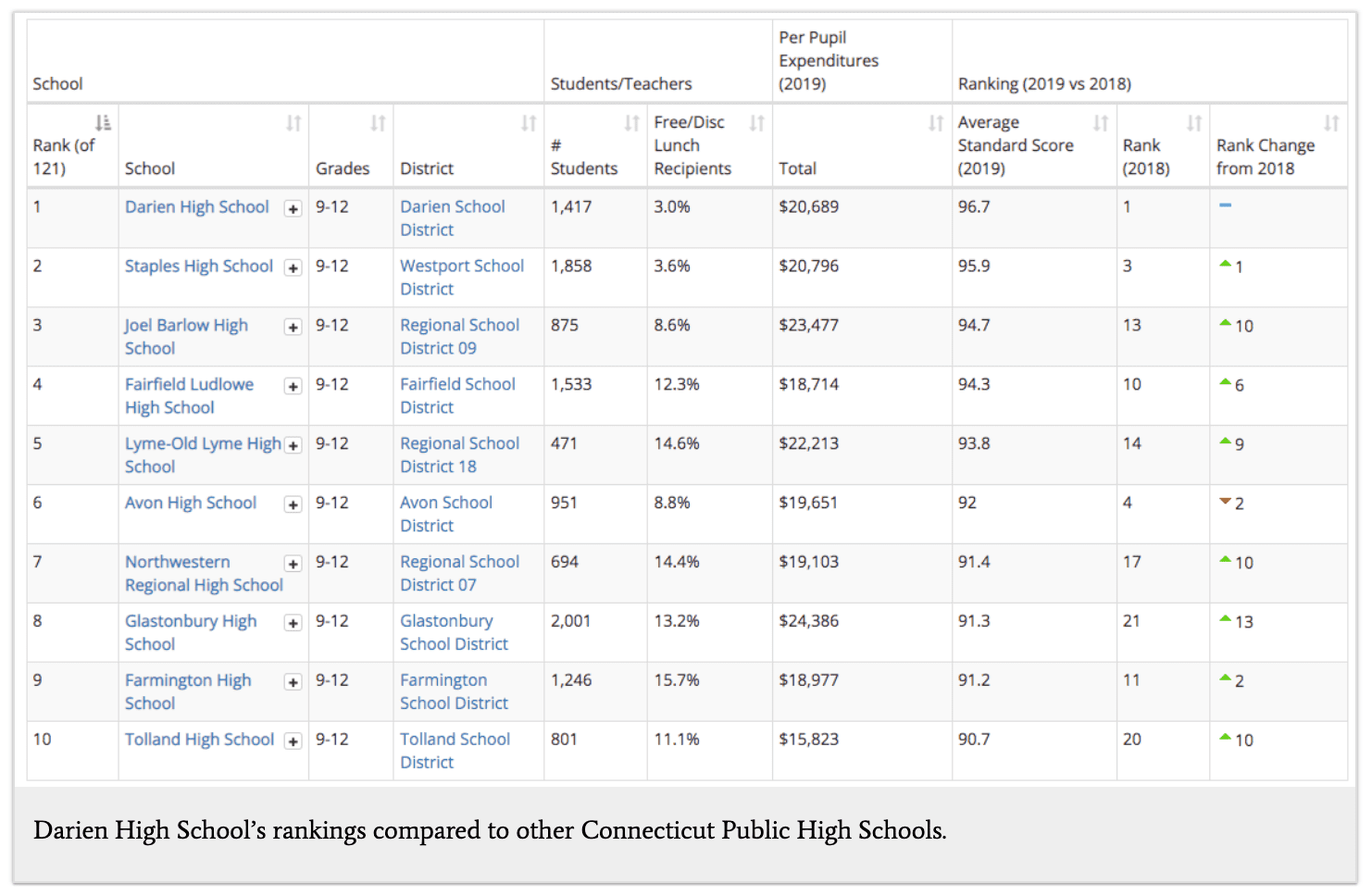 Darien Schools Rankings