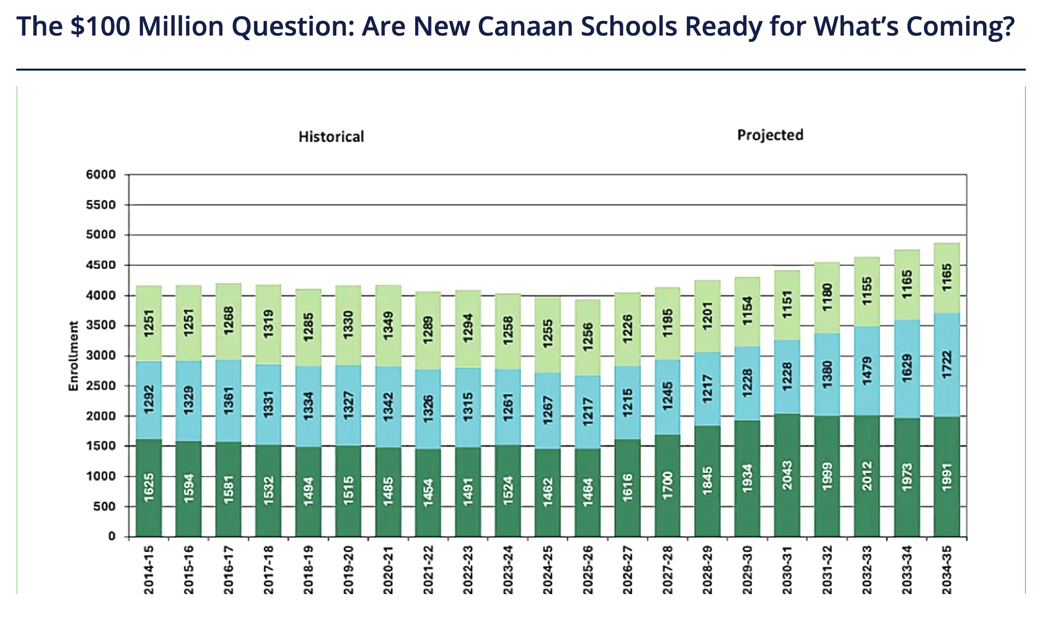 New Canaan Schools Enrollment